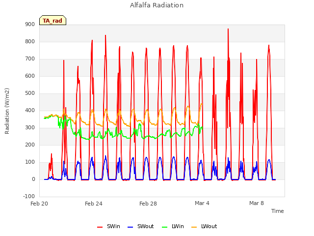 Explore the graph:Alfalfa Radiation in a new window