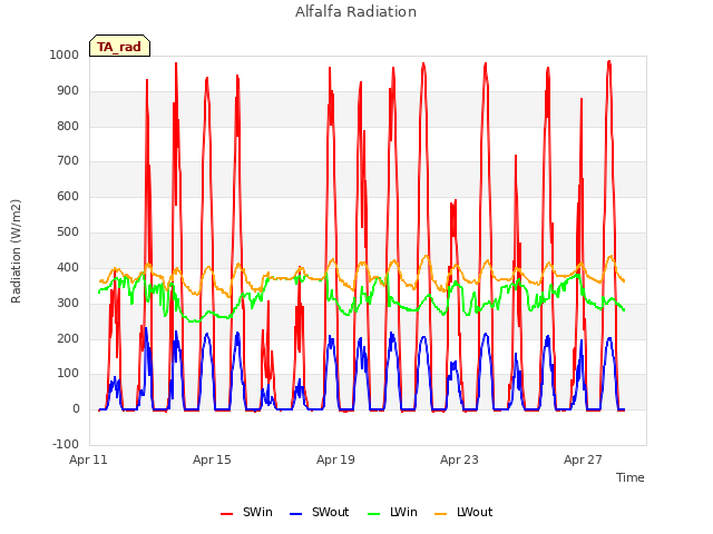 Explore the graph:Alfalfa Radiation in a new window