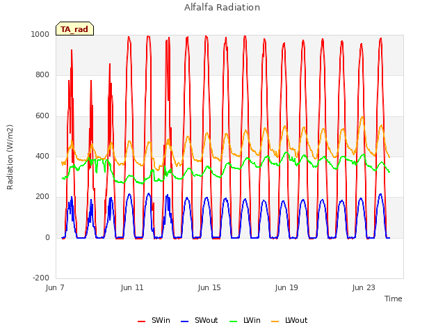 Explore the graph:Alfalfa Radiation in a new window