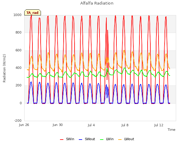 Explore the graph:Alfalfa Radiation in a new window