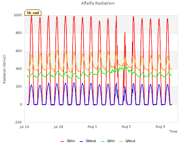Explore the graph:Alfalfa Radiation in a new window