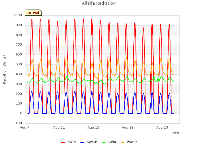 Explore the graph:Alfalfa Radiation in a new window