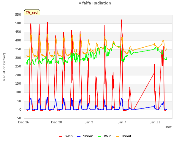 Explore the graph:Alfalfa Radiation in a new window