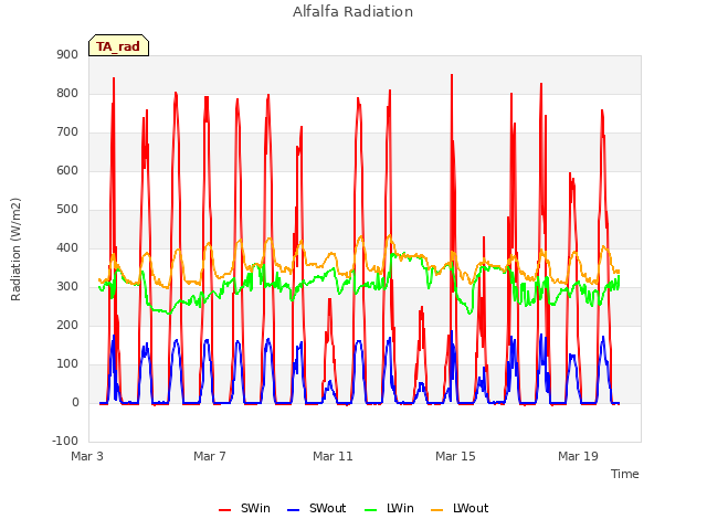 Explore the graph:Alfalfa Radiation in a new window