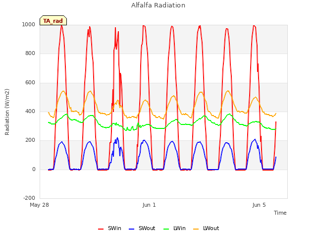 Explore the graph:Alfalfa Radiation in a new window