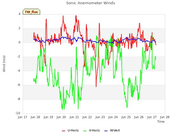 plot of Sonic Anemometer Winds
