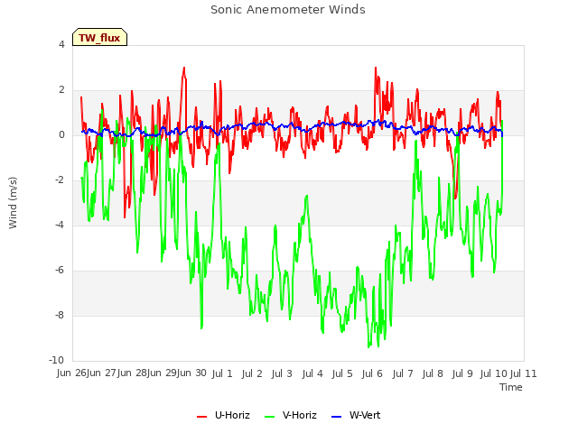 plot of Sonic Anemometer Winds