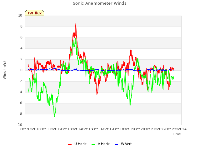 plot of Sonic Anemometer Winds