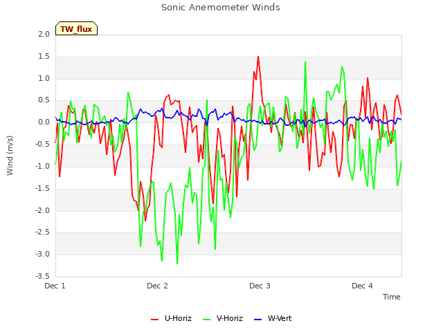 plot of Sonic Anemometer Winds
