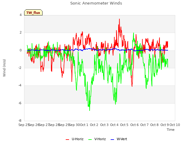 plot of Sonic Anemometer Winds