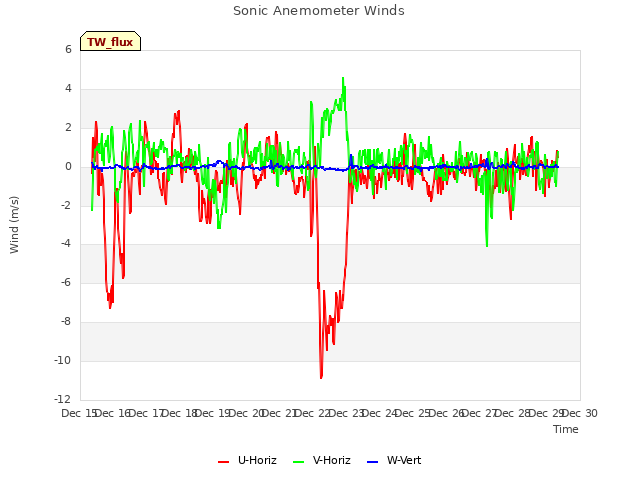 plot of Sonic Anemometer Winds