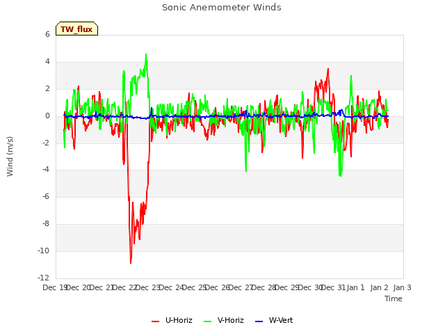 plot of Sonic Anemometer Winds