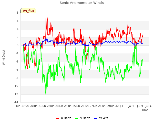 plot of Sonic Anemometer Winds