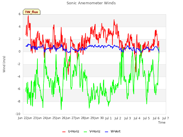 plot of Sonic Anemometer Winds