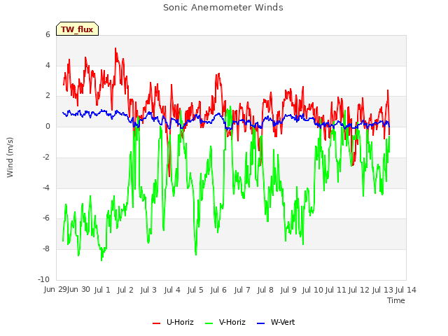plot of Sonic Anemometer Winds