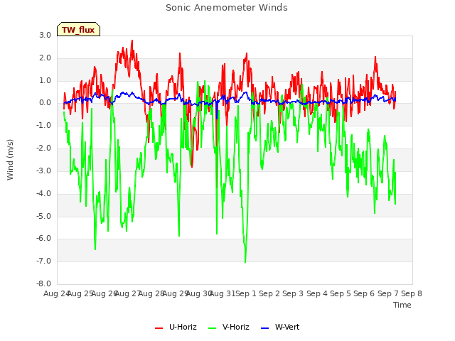 plot of Sonic Anemometer Winds