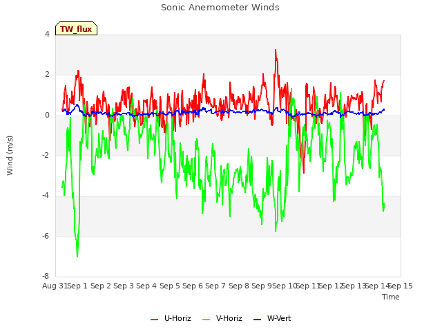 plot of Sonic Anemometer Winds