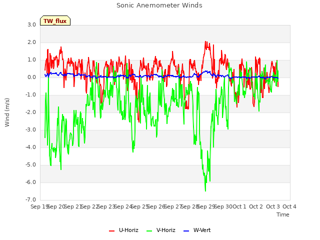 plot of Sonic Anemometer Winds