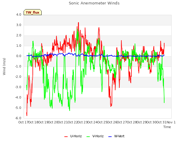 plot of Sonic Anemometer Winds