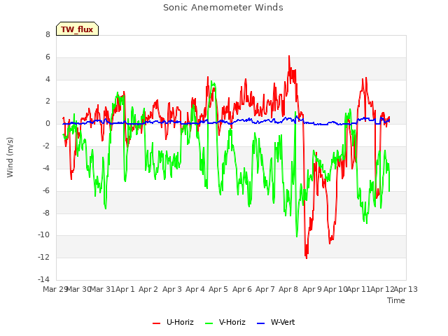 plot of Sonic Anemometer Winds