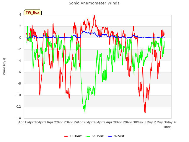 plot of Sonic Anemometer Winds