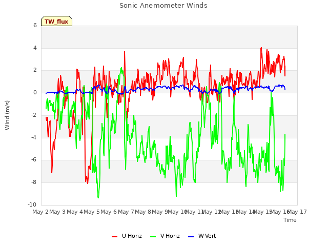 plot of Sonic Anemometer Winds