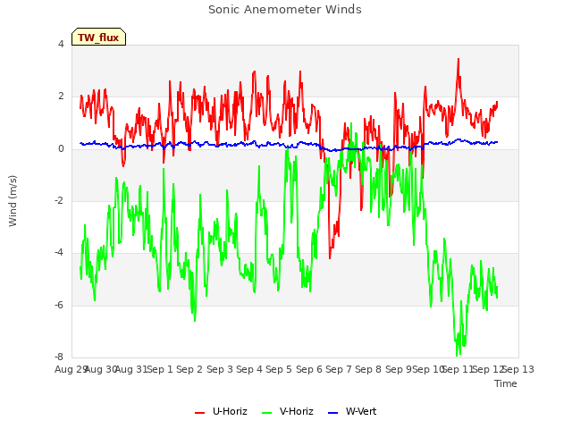 plot of Sonic Anemometer Winds