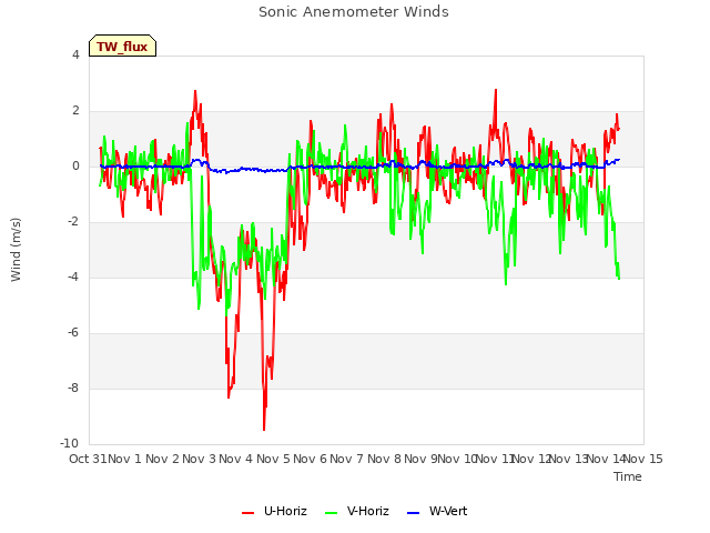 plot of Sonic Anemometer Winds