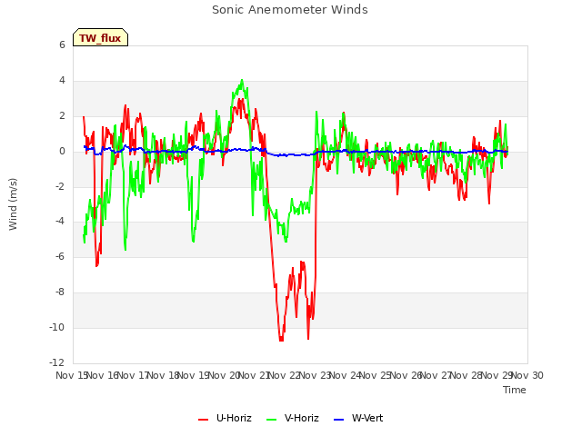 plot of Sonic Anemometer Winds