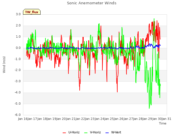 plot of Sonic Anemometer Winds