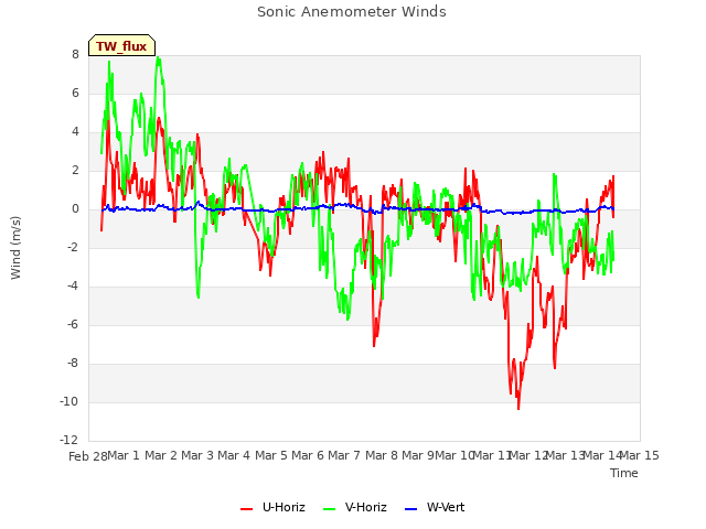 plot of Sonic Anemometer Winds