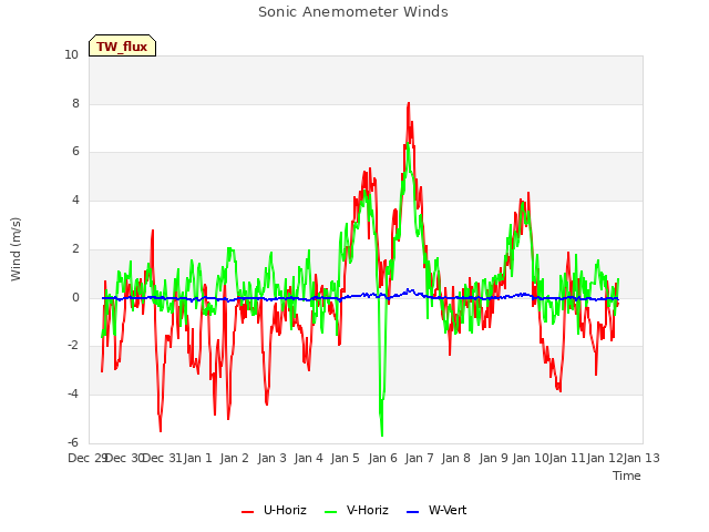 plot of Sonic Anemometer Winds