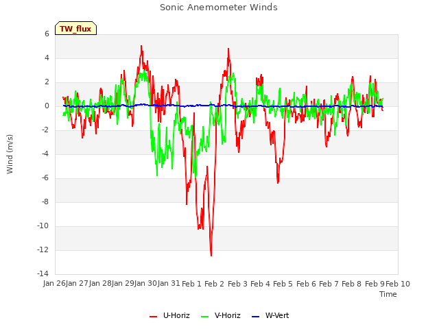 plot of Sonic Anemometer Winds