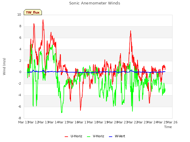 plot of Sonic Anemometer Winds
