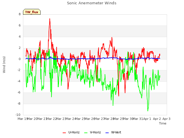 plot of Sonic Anemometer Winds