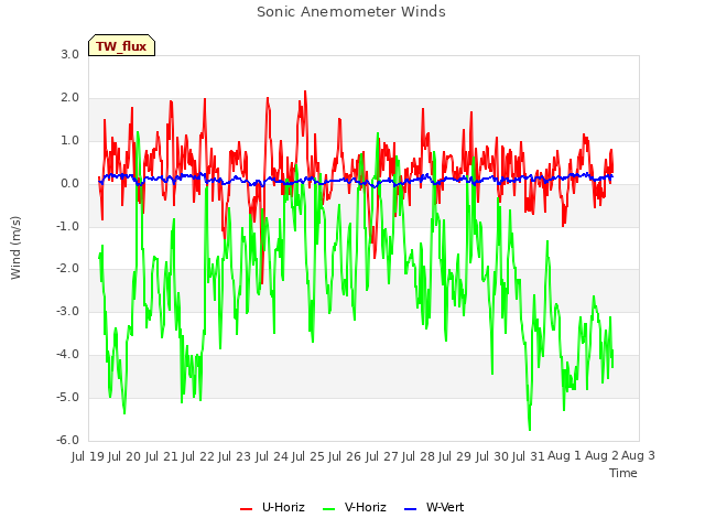 plot of Sonic Anemometer Winds