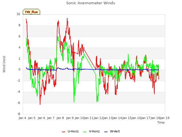 plot of Sonic Anemometer Winds