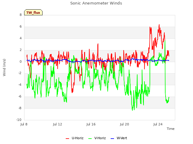 Explore the graph:Sonic Anemometer Winds in a new window