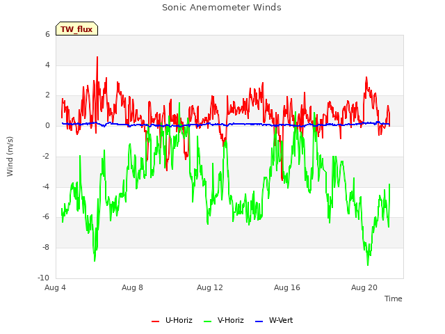 Explore the graph:Sonic Anemometer Winds in a new window