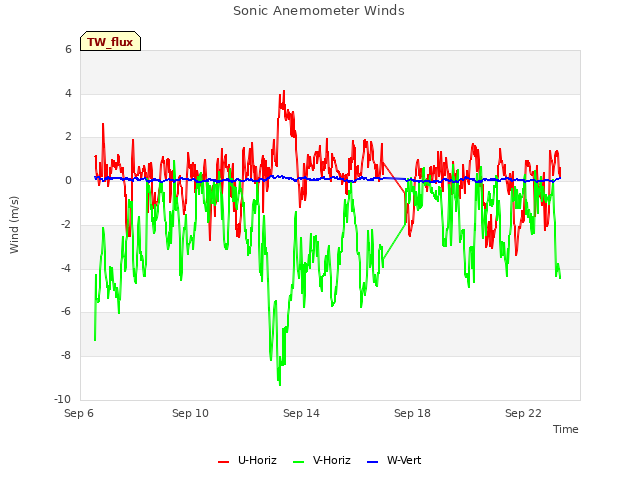 Explore the graph:Sonic Anemometer Winds in a new window