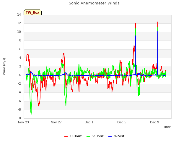 Explore the graph:Sonic Anemometer Winds in a new window