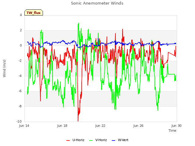 Explore the graph:Sonic Anemometer Winds in a new window