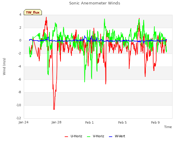 Explore the graph:Sonic Anemometer Winds in a new window
