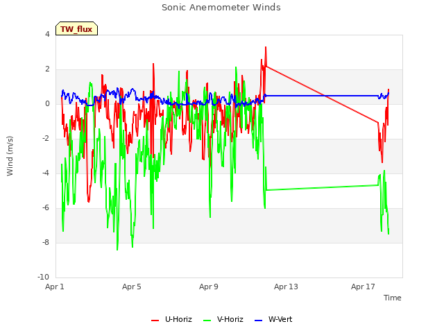 Explore the graph:Sonic Anemometer Winds in a new window