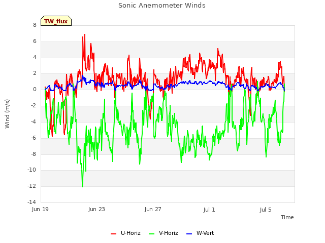 Explore the graph:Sonic Anemometer Winds in a new window