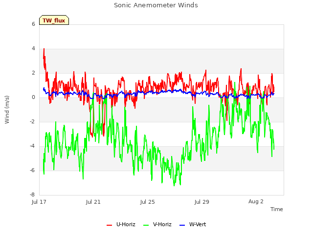 Explore the graph:Sonic Anemometer Winds in a new window