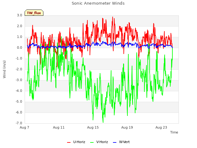 Explore the graph:Sonic Anemometer Winds in a new window