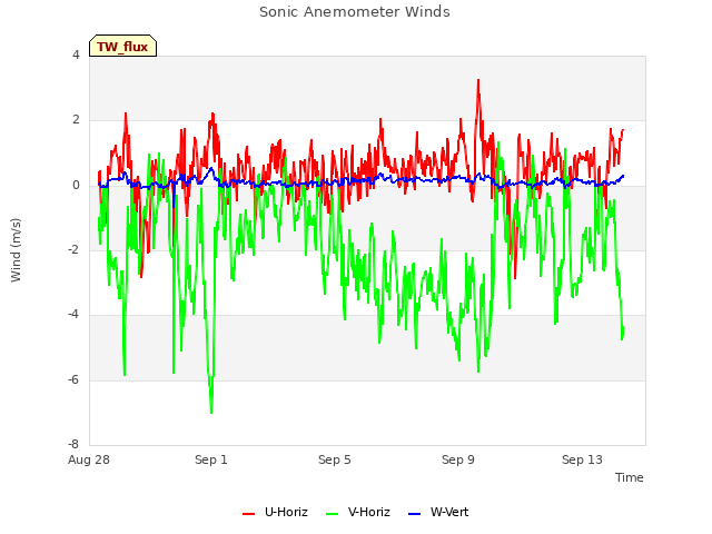 Explore the graph:Sonic Anemometer Winds in a new window