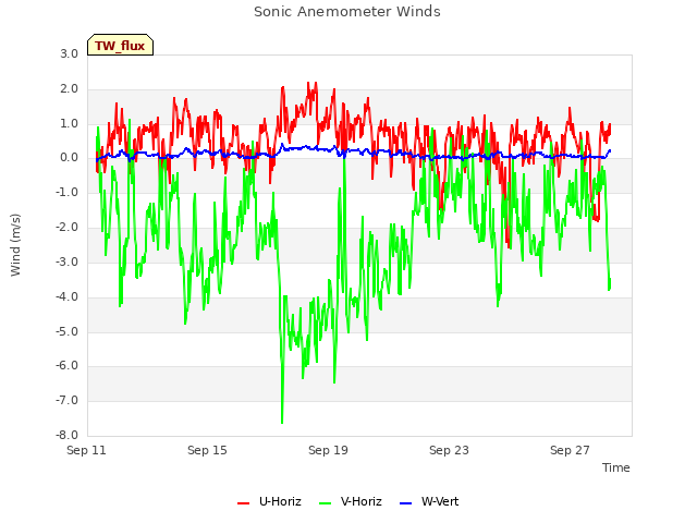 Explore the graph:Sonic Anemometer Winds in a new window