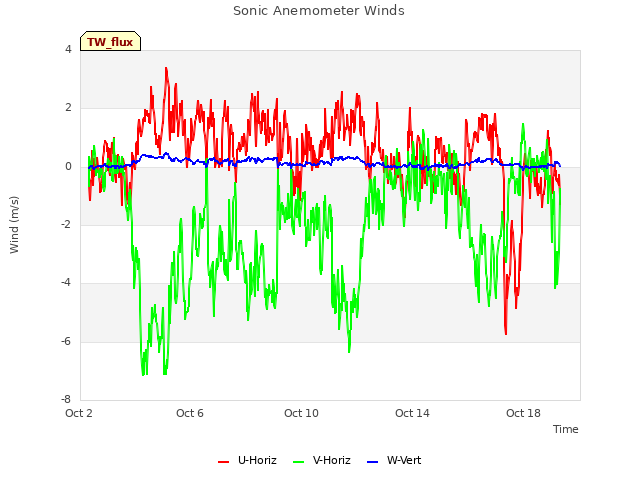 Explore the graph:Sonic Anemometer Winds in a new window